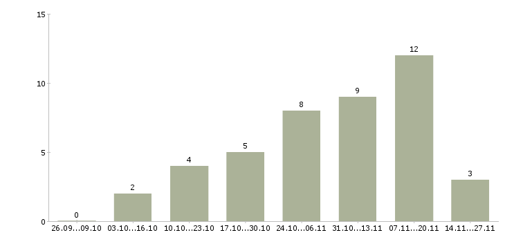 Работа заработок удаленно на дому Санкт-петербург - Число вакансий Санкт-петербург по специальности заработок удаленно на дому за 2 месяца