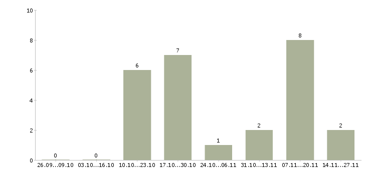 Работа несложная подработка Санкт-петербург - Число вакансий Санкт-петербург по специальности несложная подработка за 2 месяца