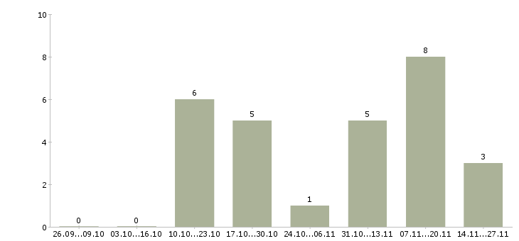Работа менеджер по продажам отдел развития Удмуртия - Число вакансий Удмуртия по специальности менеджер по продажам отдел развития за 2 месяца