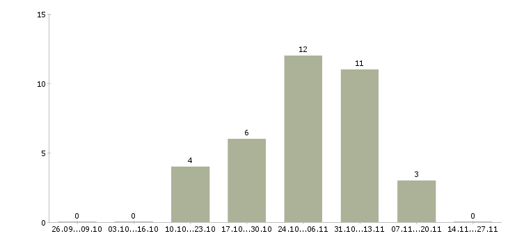 Работа для активных и целеустремленных в Абакане - Число вакансий в Абакане по специальности для активных и целеустремленных за 2 месяца