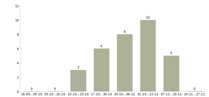 Работа для новичков на пк в Абакане - Число вакансий в Абакане по специальности для новичков на пк за 2 месяца