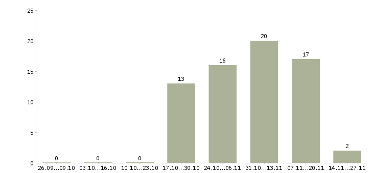 Работа рабочий на выкладку товаров в Астрахани - Число вакансий в Астрахани по специальности рабочий на выкладку товаров за 2 месяца
