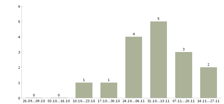 Работа менеджер по контролю дебиторской задолженности в Балашихе - Число вакансий в Балашихе по специальности менеджер по контролю дебиторской задолженности за 2 месяца