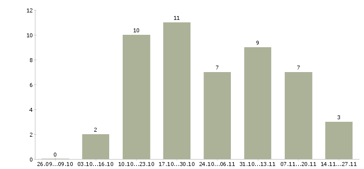 Работа менеджер по развитию отдела продаж в Брянске - Число вакансий в Брянске по специальности менеджер по развитию отдела продаж за 2 месяца