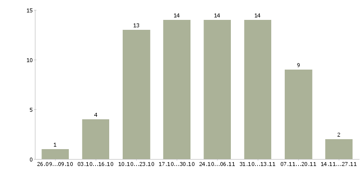 Работа набираем удаленных сотрудников в Владимире - Число вакансий в Владимире по специальности набираем удаленных сотрудников за 2 месяца