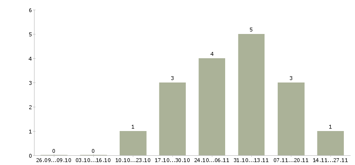 Работа менеджер по массовому подбору персонала в Волгограде - Число вакансий в Волгограде по специальности менеджер по массовому подбору персонала за 2 месяца