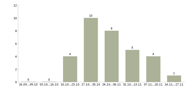 Работа консультант в салон мебели в Воронеже - Число вакансий в Воронеже по специальности консультант в салон мебели за 2 месяца