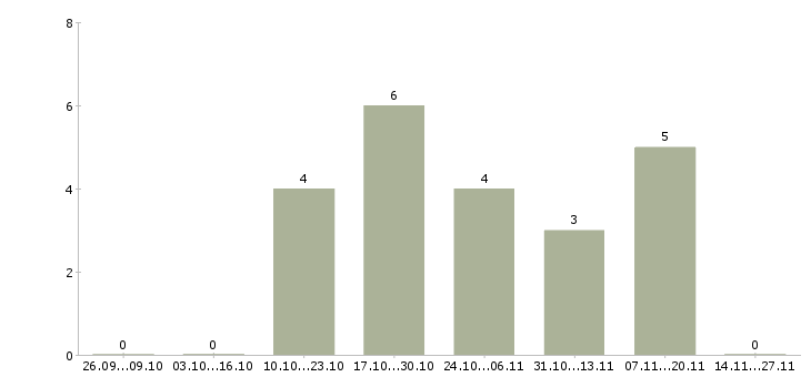 Работа менеджер по работе персоналом удаленно в Воронеже - Число вакансий в Воронеже по специальности менеджер по работе персоналом удаленно за 2 месяца