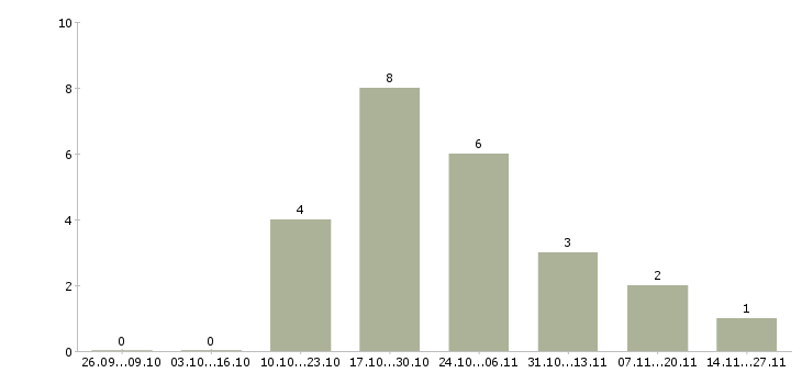 Работа подсобный рабочий с проживанием в Воронеже - Число вакансий в Воронеже по специальности подсобный рабочий с проживанием за 2 месяца