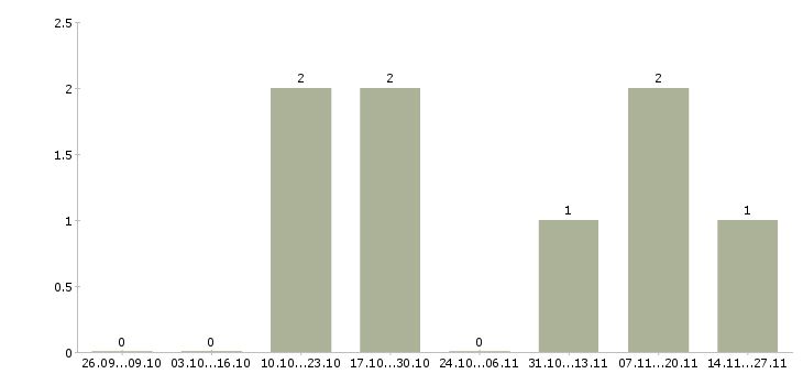 Работа требуется активный сотрудник в Зеленограде - Число вакансий в Зеленограде по специальности требуется активный сотрудник за 2 месяца