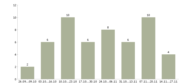 Работа набираем сотрудников на удаленную работу в Иваново - Число вакансий в Иваново по специальности набираем сотрудников на удаленную работу за 2 месяца