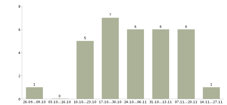 Работа менеджер по специальным проектам в Иркутске - Число вакансий в Иркутске по специальности менеджер по специальным проектам за 2 месяца
