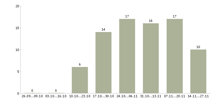 Работа ведущий технолог производства в Казани - Число вакансий в Казани по специальности ведущий технолог производства за 2 месяца
