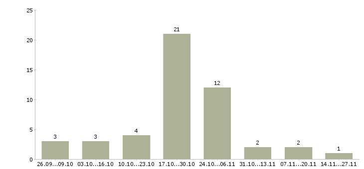 Работа доход не выходя из дома в Калининграде - Число вакансий в Калининграде по специальности доход не выходя из дома за 2 месяца