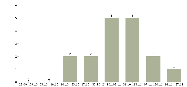 Работа директор по обеспечению бизнеса в Красноярске - Число вакансий в Красноярске по специальности директор по обеспечению бизнеса за 2 месяца