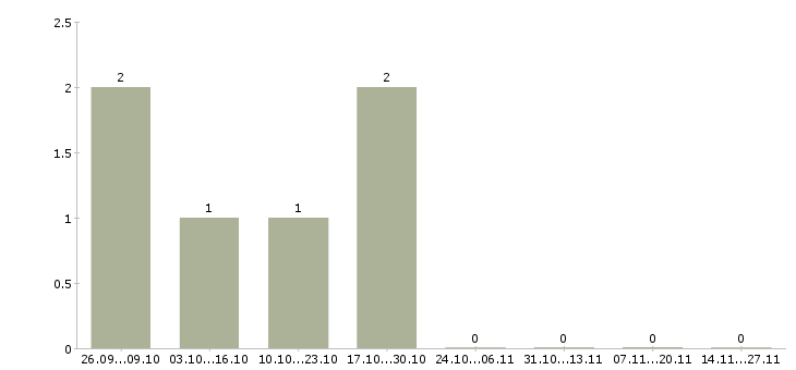 Работа менеджер отдела маркетинга и рекламы в Красноярске - Число вакансий в Красноярске по специальности менеджер отдела маркетинга и рекламы за 2 месяца