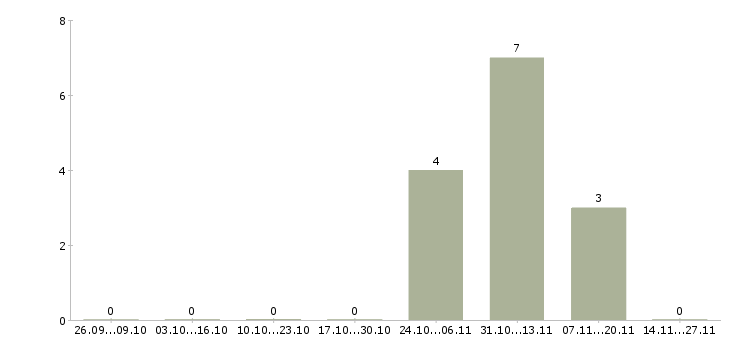 Работа рабочий по обслуживанию бани в Красноярске - Число вакансий в Красноярске по специальности рабочий по обслуживанию бани за 2 месяца