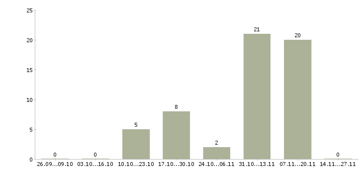 Работа грузчик на продовольственные товары в Москве - Число вакансий в Москве по специальности грузчик на продовольственные товары за 2 месяца