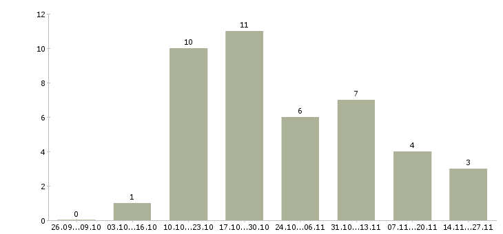 Работа менеджер по продажам грузовых автозапчастей в Москве - Число вакансий в Москве по специальности менеджер по продажам грузовых автозапчастей за 2 месяца