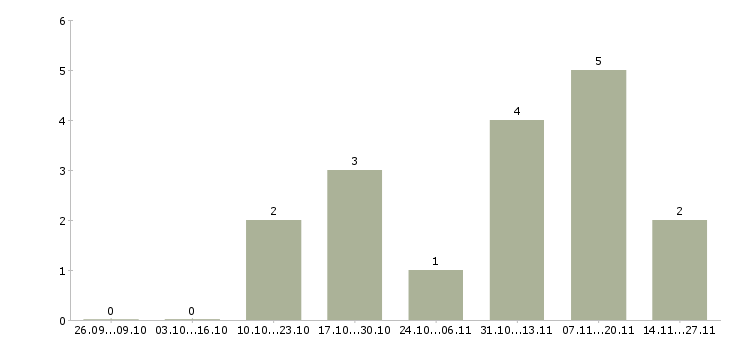 Работа повар мясного отдела в Москве - Число вакансий в Москве по специальности повар мясного отдела за 2 месяца