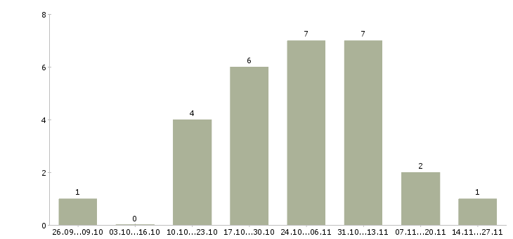 Работа работник склада в ночь в Москве - Число вакансий в Москве по специальности работник склада в ночь за 2 месяца