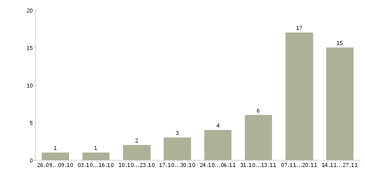 Работа сварщик от 3 раз в Москве - Число вакансий в Москве по специальности сварщик от 3 раз за 2 месяца