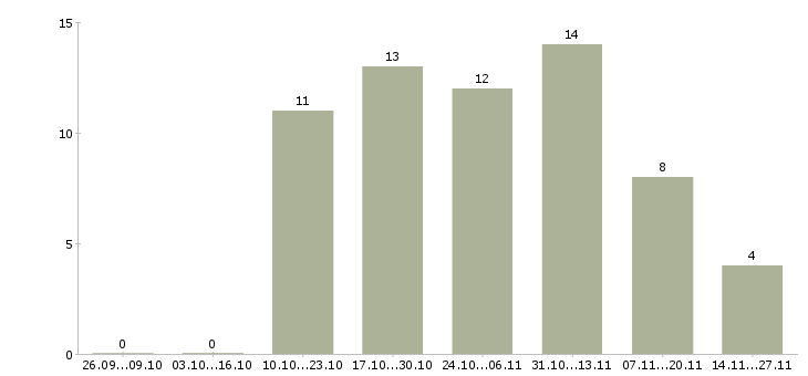 Работа менеджер по развитию направления продаж в Мурманске - Число вакансий в Мурманске по специальности менеджер по развитию направления продаж за 2 месяца