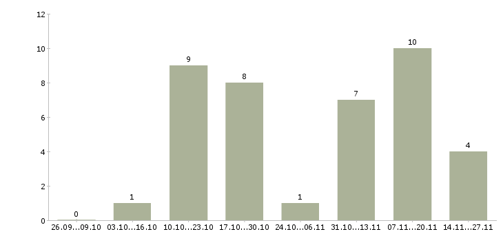 Работа продавец магазина по гибкому графику в Новокузнецке - Число вакансий в Новокузнецке по специальности продавец магазина по гибкому графику за 2 месяца