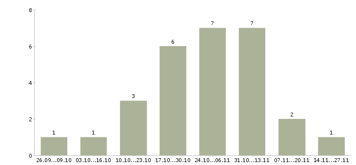 Работа требуются активные люди в Новокузнецке - Число вакансий в Новокузнецке по специальности требуются активные люди за 2 месяца