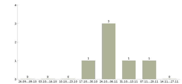 Работа менеджер по предоставлению услуг в Новороссийске - Число вакансий в Новороссийске по специальности менеджер по предоставлению услуг за 2 месяца