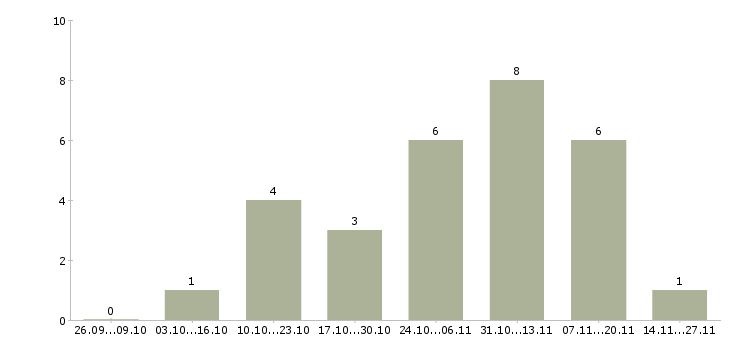 Работа несложная подработка в Новосибирске - Число вакансий в Новосибирске по специальности несложная подработка за 2 месяца