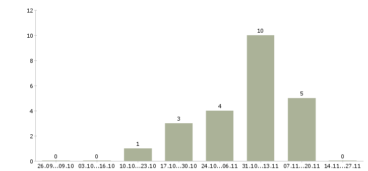 Работа рабочие на склад вахта в Новосибирске - Число вакансий в Новосибирске по специальности рабочие на склад вахта за 2 месяца