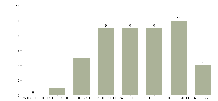Работа техник по планированию производства в Новосибирске - Число вакансий в Новосибирске по специальности техник по планированию производства за 2 месяца