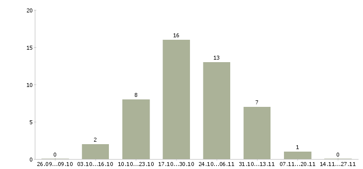 Работа сотрудники для размещения объявлений в Оренбурге - Число вакансий в Оренбурге по специальности сотрудники для размещения объявлений за 2 месяца