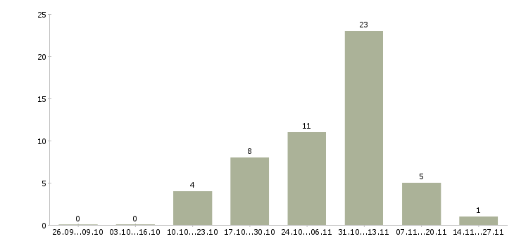 Работа менеджер по персоналу дома в Орле - Число вакансий в Орле по специальности менеджер по персоналу дома за 2 месяца