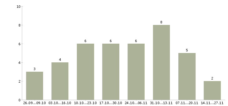 Работа рекламный менеджер с обучением в Орле - Число вакансий в Орле по специальности рекламный менеджер с обучением за 2 месяца