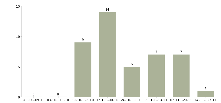 Работа директор по развитию торговой сети в Перми - Число вакансий в Перми по специальности директор по развитию торговой сети за 2 месяца