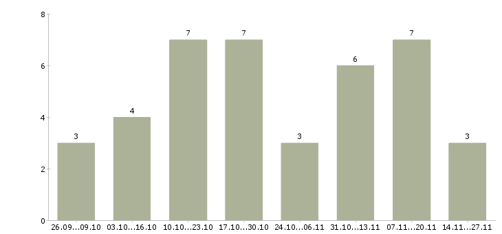 Работа рекламный менеджер с обучением в Пскове - Число вакансий в Пскове по специальности рекламный менеджер с обучением за 2 месяца