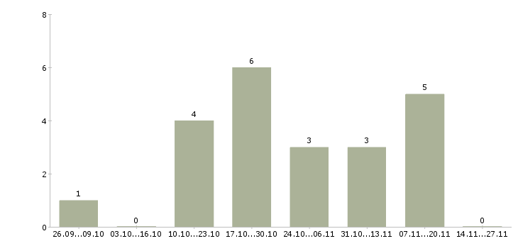 Работа грузчик склада одежды в Рязани - Число вакансий в Рязани по специальности грузчик склада одежды за 2 месяца
