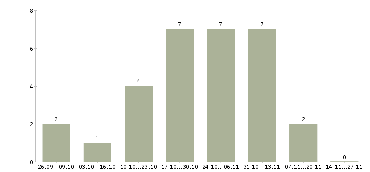 Работа специалист по оформлению заявок в Рязани - Число вакансий в Рязани по специальности специалист по оформлению заявок за 2 месяца