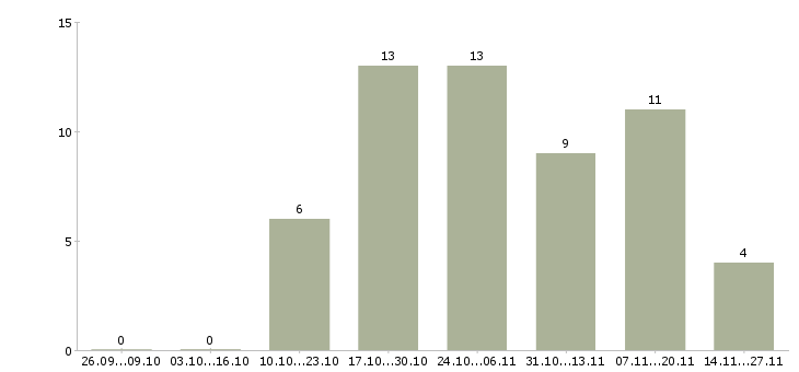 Работа директор по развитию торговой сети в Самаре - Число вакансий в Самаре по специальности директор по развитию торговой сети за 2 месяца