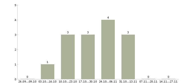 Работа менеджер отдела прямых продаж в Самаре - Число вакансий в Самаре по специальности менеджер отдела прямых продаж за 2 месяца