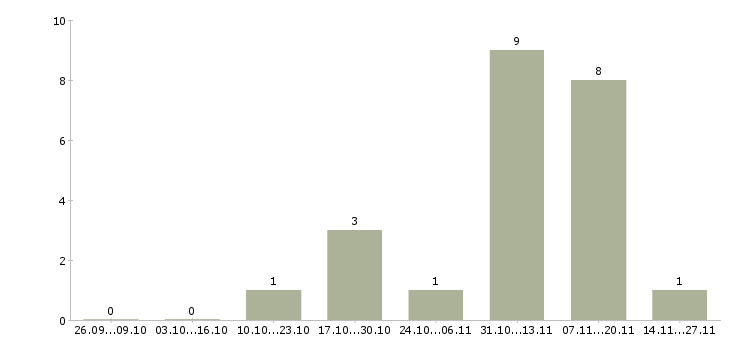 Работа менеджер по сервисному обслуживанию в Самаре - Число вакансий в Самаре по специальности менеджер по сервисному обслуживанию за 2 месяца