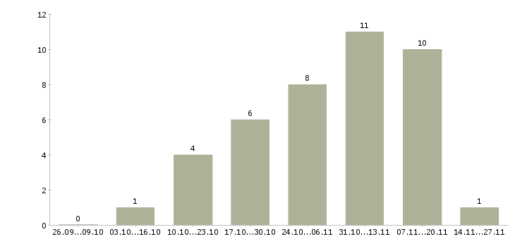 Работа удаленная официальное трудоустройство в Саранске - Число вакансий в Саранске по специальности удаленная официальное трудоустройство за 2 месяца