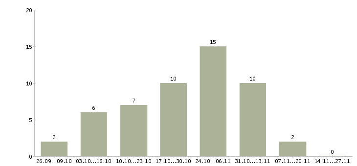 Работа сотрудник для размещения объявлений в Саратове - Число вакансий в Саратове по специальности сотрудник для размещения объявлений за 2 месяца