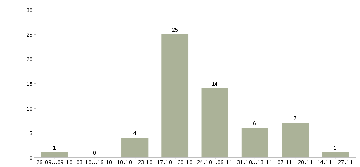 Работа доход не выходя из дома в Ставрополе - Число вакансий в Ставрополе по специальности доход не выходя из дома за 2 месяца
