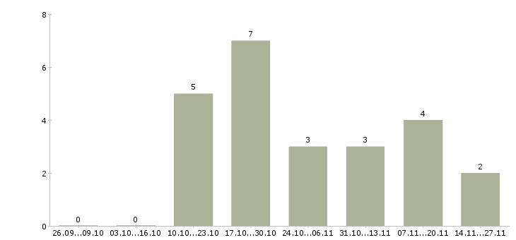 Работа менеджер по продажам через интернет в Стерлитамаке - Число вакансий в Стерлитамаке по специальности менеджер по продажам через интернет за 2 месяца