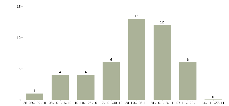 Работа сотрудник для размещения объявлений в Тамбове - Число вакансий в Тамбове по специальности сотрудник для размещения объявлений за 2 месяца