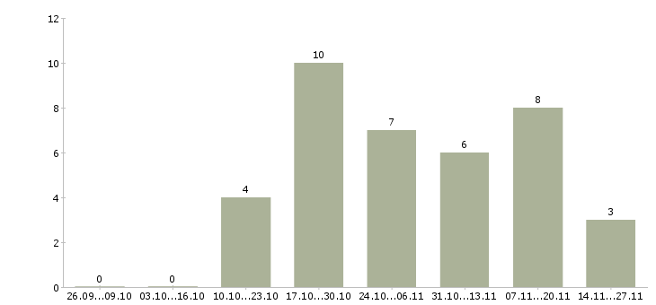 Работа менеджер по предоставлению услуг в Туле - Число вакансий в Туле по специальности менеджер по предоставлению услуг за 2 месяца