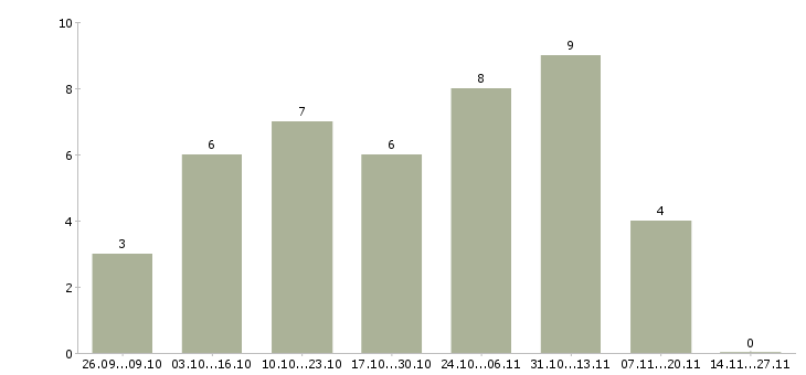 Работа сотрудник по размещению объявлений в Туле - Число вакансий в Туле по специальности сотрудник по размещению объявлений за 2 месяца